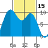 Marysville tide chart for Sunday, February 15, 2026