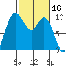 Marysville tide chart for Monday, February 16, 2026