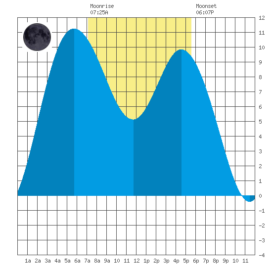Marysville tide chart for Tuesday, February 17, 2026
