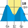 Marysville tide chart for Wednesday, February 18, 2026
