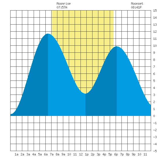 Marysville tide chart for Thursday, February 19, 2026
