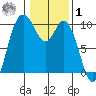 Marysville tide chart for Sunday, February 1, 2026