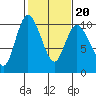Marysville tide chart for Friday, February 20, 2026