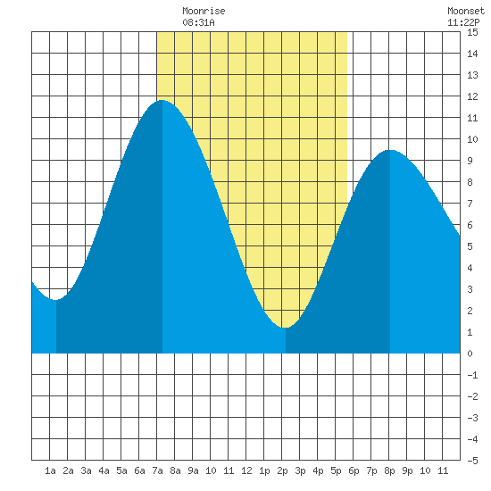 Marysville tide chart for Saturday, February 21, 2026