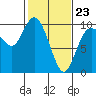 Marysville tide chart for Monday, February 23, 2026
