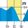 Marysville tide chart for Wednesday, February 25, 2026