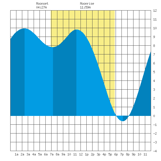 Marysville tide chart for Thursday, February 26, 2026
