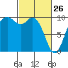 Marysville tide chart for Thursday, February 26, 2026