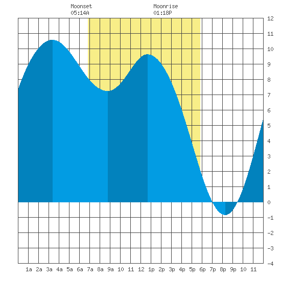 Marysville tide chart for Friday, February 27, 2026