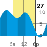 Marysville tide chart for Friday, February 27, 2026