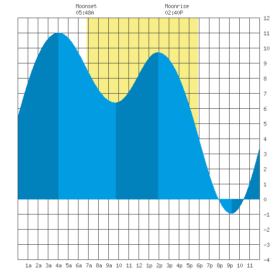 Marysville tide chart for Saturday, February 28, 2026