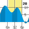Marysville tide chart for Saturday, February 28, 2026