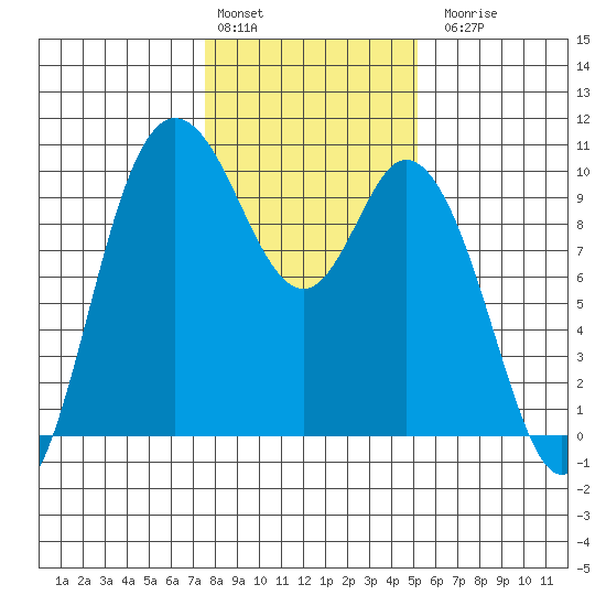 Marysville tide chart for Monday, February 2, 2026