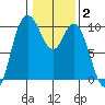Marysville tide chart for Monday, February 2, 2026