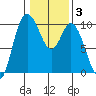 Marysville tide chart for Tuesday, February 3, 2026