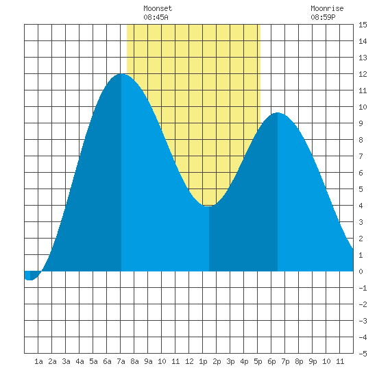 Marysville tide chart for Wednesday, February 4, 2026