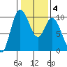 Marysville tide chart for Wednesday, February 4, 2026