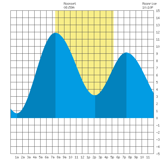 Marysville tide chart for Thursday, February 5, 2026