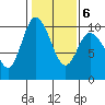 Marysville tide chart for Friday, February 6, 2026