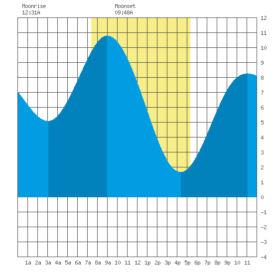 Marysville tide chart for Sunday, February 8, 2026
