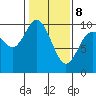 Marysville tide chart for Sunday, February 8, 2026