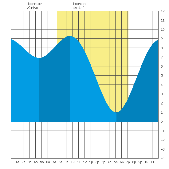 Marysville tide chart for Tuesday, March 10, 2026