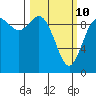 Marysville tide chart for Tuesday, March 10, 2026