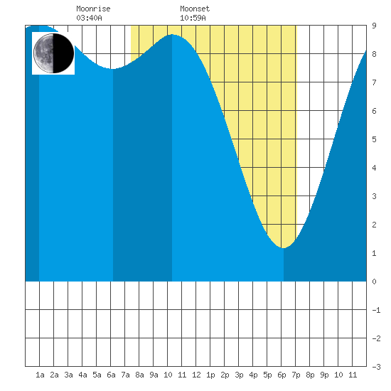 Marysville tide chart for Wednesday, March 11, 2026