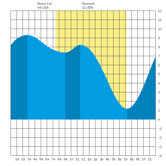 Marysville tide chart for Thursday, March 12, 2026
