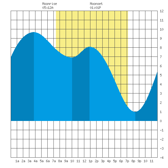 Marysville tide chart for Friday, March 13, 2026