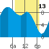 Marysville tide chart for Friday, March 13, 2026