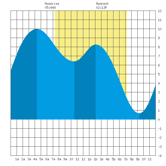 Marysville tide chart for Saturday, March 14, 2026