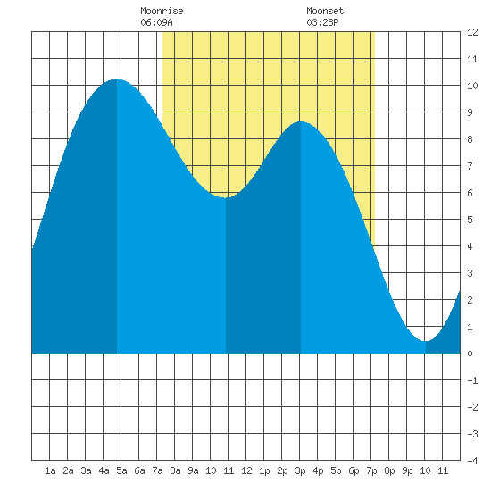 Marysville tide chart for Sunday, March 15, 2026
