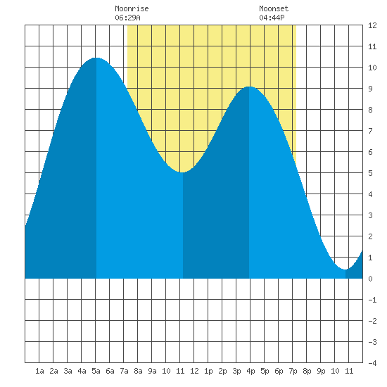 Marysville tide chart for Monday, March 16, 2026