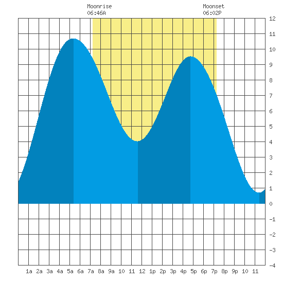 Marysville tide chart for Tuesday, March 17, 2026