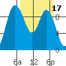Marysville tide chart for Tuesday, March 17, 2026