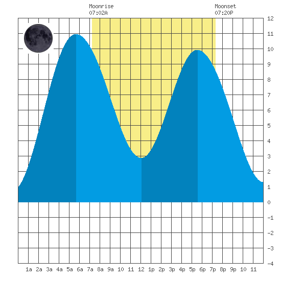 Marysville tide chart for Wednesday, March 18, 2026