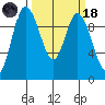 Marysville tide chart for Wednesday, March 18, 2026