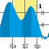 Marysville tide chart for Sunday, March 1, 2026