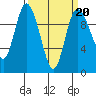 Marysville tide chart for Friday, March 20, 2026