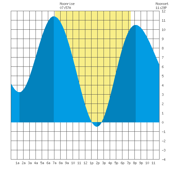 Marysville tide chart for Saturday, March 21, 2026