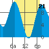 Marysville tide chart for Saturday, March 21, 2026