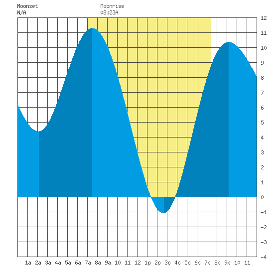 Marysville tide chart for Sunday, March 22, 2026