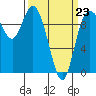Marysville tide chart for Monday, March 23, 2026