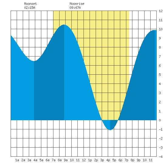 Marysville tide chart for Tuesday, March 24, 2026