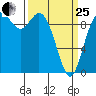 Marysville tide chart for Wednesday, March 25, 2026