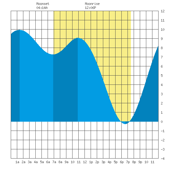 Marysville tide chart for Thursday, March 26, 2026