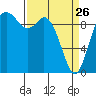 Marysville tide chart for Thursday, March 26, 2026