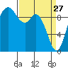 Marysville tide chart for Friday, March 27, 2026