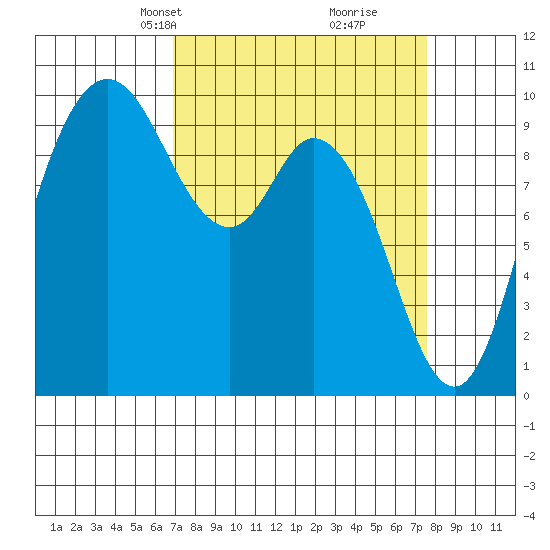 Marysville tide chart for Saturday, March 28, 2026